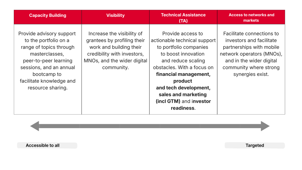 A table with four columns: Capacity Building, Visibility, Technical Assistance (TA), and Access to networks and markets. Each column describes support types, ranging from broad advisory and visibility to specialised TA and targeted investor connections. An arrow below shows a spectrum from "Accessible to all" to "Targeted.